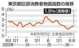 「東京物価、8月は1.8％上昇　7カ月連続で日銀目標の2％割れ」の画像1