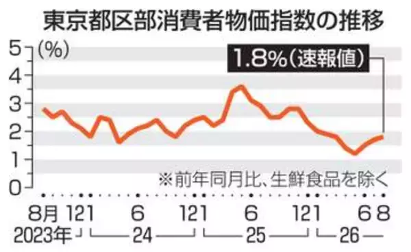 東京物価、8月は1.8％上昇　7カ月連続で日銀目標の2％割れ