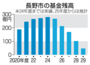 五輪施設が長野市財政を圧迫　工事で基金8割減と推計
