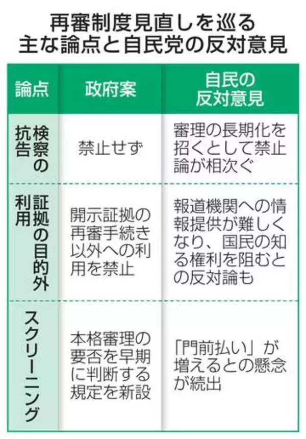 政府、抗告後の審理期間に制限か　再審見直し検討、長期化批判受け