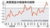 「実質賃金が3カ月連続プラス　21年以来、伸び率は縮小」の画像1