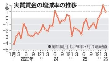 実質賃金が3カ月連続プラス　21年以来、伸び率は縮小