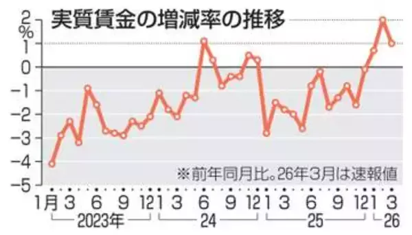 実質賃金が3カ月連続プラス　21年以来、伸び率は縮小