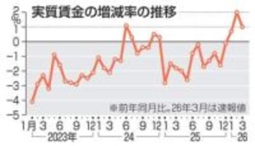 実質賃金が3カ月連続プラス　3月は1.0％増、伸びは縮小