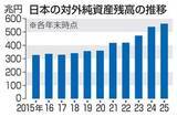 「対外純資産、中国に抜かれ3位　過去最大561兆円、首位ドイツ」の画像1