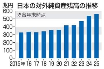 対外純資産、中国に抜かれ3位　過去最大561兆円、首位ドイツ