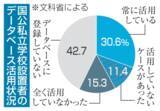「処分教員のDB確認義務7割違反　採用時、未登録は4割」の画像1