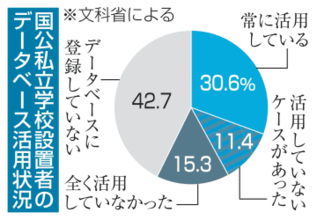 処分教員のDB確認義務7割違反　採用時、未登録は4割