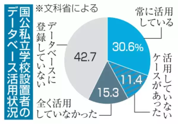 処分教員のDB確認義務7割違反　採用時、未登録は4割