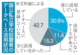 処分教員のDB確認義務7割違反　採用時、未登録は4割