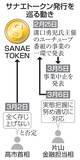 「サナエトークン、一転中止　首相が関与否定、波紋広がる」の画像1