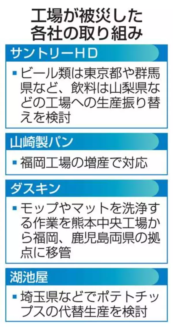 熊本の被災工場、代替生産の動き　ビールやパン、安定供給へ