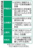 「11大規模私大、理系教育拡充へ　40年に理系人材124万人不足」の画像1