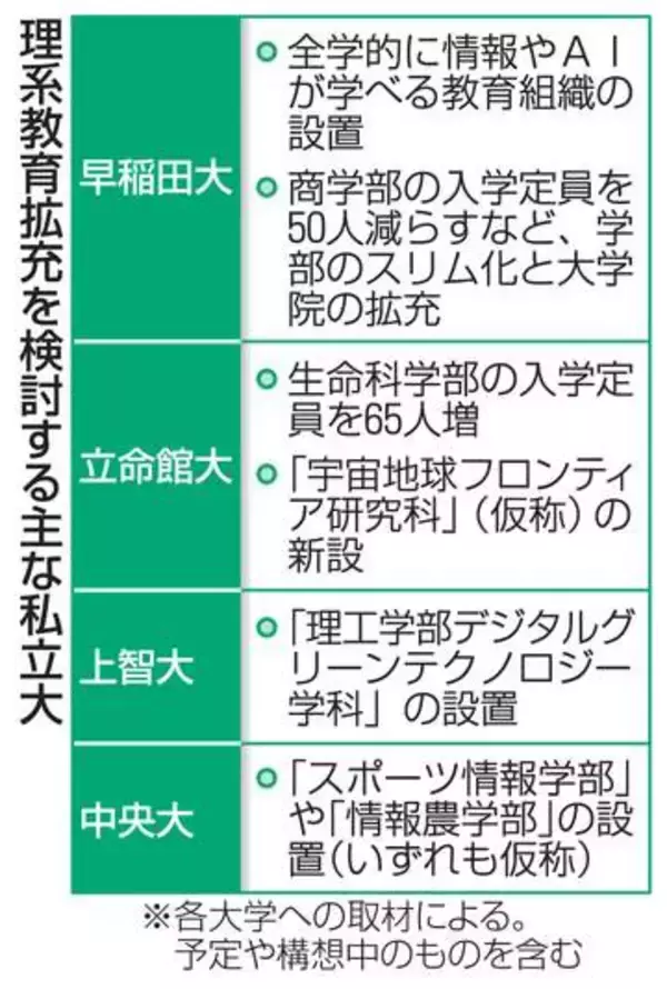 11大規模私大、理系教育拡充へ　40年に理系人材124万人不足