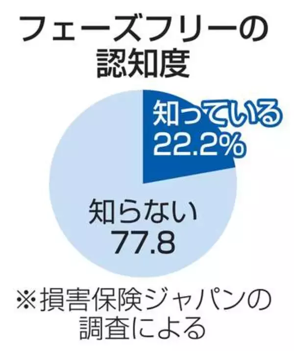 「フェーズフリー」認知22％　日常品を非常時に活用、普及課題