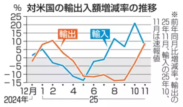 対米輸出8カ月ぶりプラス　11月8.8％増、関税影響緩和