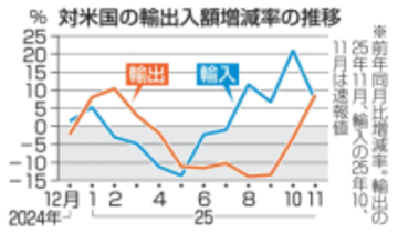 対米輸出8カ月ぶりプラス　11月8.8％増、関税影響緩和