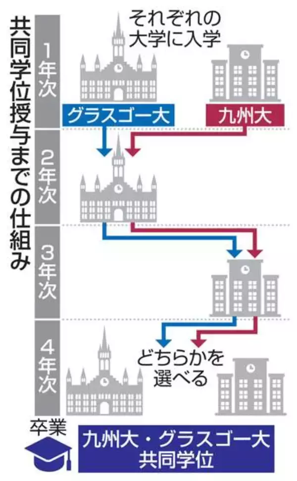 九大、英伝統校と共同学位　28年から、国立の学部で初