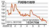 「東京円、163円台後半　中東情勢懸念でドル買い」の画像1