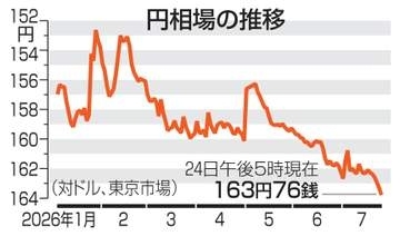 東京円、163円台後半　中東情勢懸念でドル買い