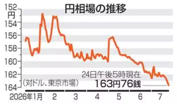 東京円、163円台後半　中東情勢懸念でドル買い