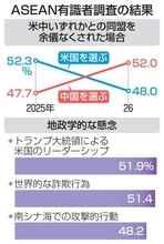 トランプ氏、最大の懸念に　米中逆転、東南アジア調査