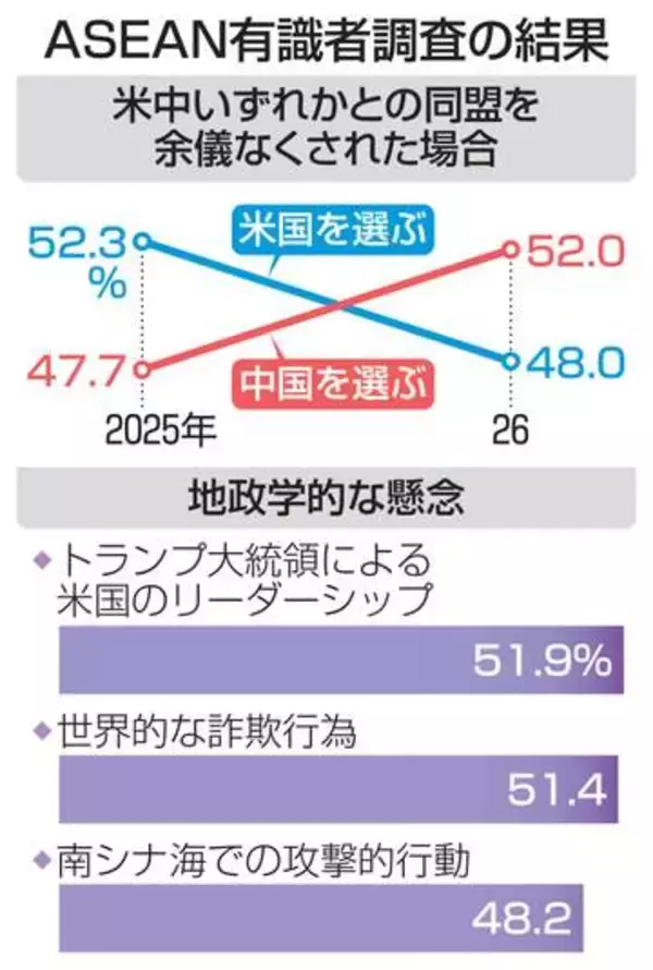トランプ氏、最大の懸念に　米中逆転、東南アジア調査