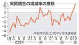 「2月の実質賃金2カ月連続プラス　1.9％増、賃上げ波及」の画像1