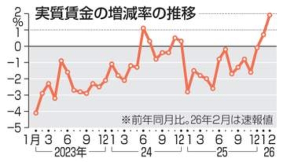 2月の実質賃金2カ月連続プラス　1.9％増、賃上げ波及