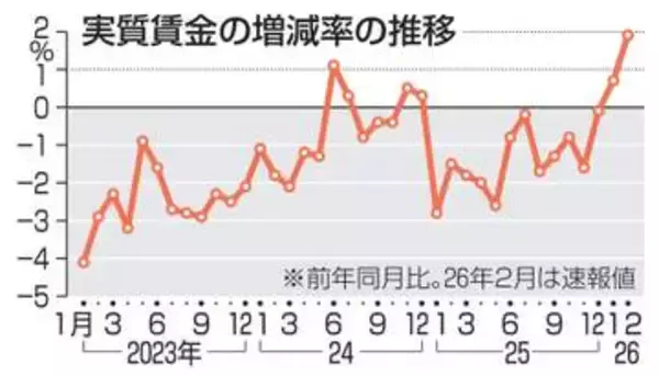 2月の実質賃金2カ月連続プラス　1.9％増、賃上げ波及