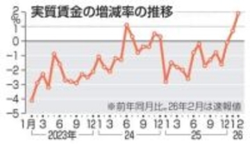 2月の実質賃金2カ月連続プラス　1.9％増、賃上げ波及
