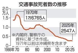 25年の死者数、最少2547人　外国人運転事故増加、交通白書