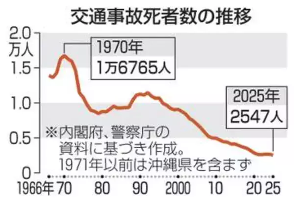 25年の死者数、最少2547人　外国人運転事故増加、交通白書
