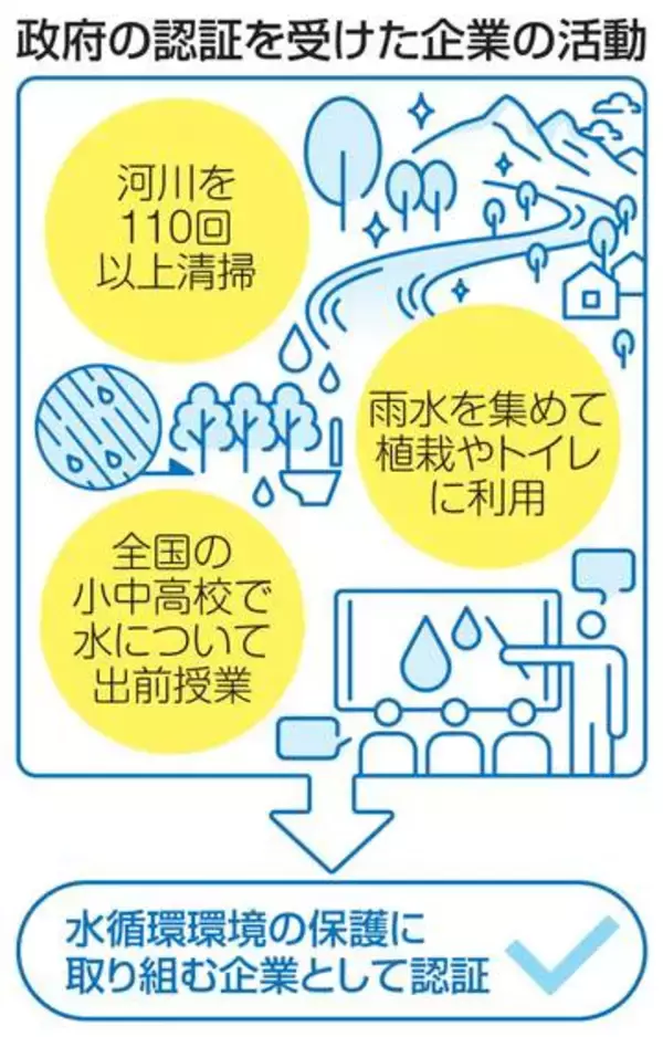 政府、河川守る活動で企業を評価　148社認証、社会貢献アピール