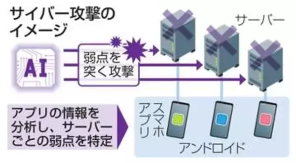 アプリ糸口にサイバー攻撃　相次ぐ漏えい、AI悪用も
