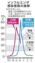 インフルエンザ5週連続減　西日本では依然多く