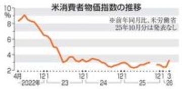 米3月物価3.3％上昇　原油価格が影響、約2年ぶり伸び
