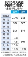 政府、夏の節電要請せず　全国で安定供給見通し