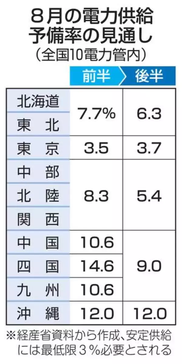 政府、夏の節電要請せず　全国で安定供給見通し