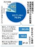 「就活で障害や疾患伝えず76％　採用枠で不利益懸念、日本財団」の画像1