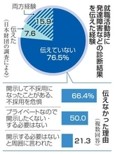 就活で障害や疾患伝えず76％　採用枠で不利益懸念、日本財団
