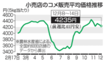 コメ5キロ、4235円　2週連続値下がりも高値圏