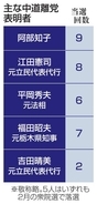 中道、立民系離党者相次ぐ　党勢回復課題、合流協議影響も
