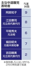 中道、立民系離党者相次ぐ　党勢回復課題、合流協議影響も