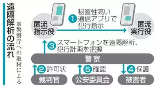 匿流のスマホ、遠隔で解析　被害防止狙い、許可状必須に