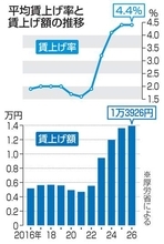 賃上げ最高1万3926円　月額平均、生活実感と隔たりも