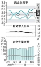 10月の有効求人倍率1.18倍　2カ月ぶり低下、省人化で