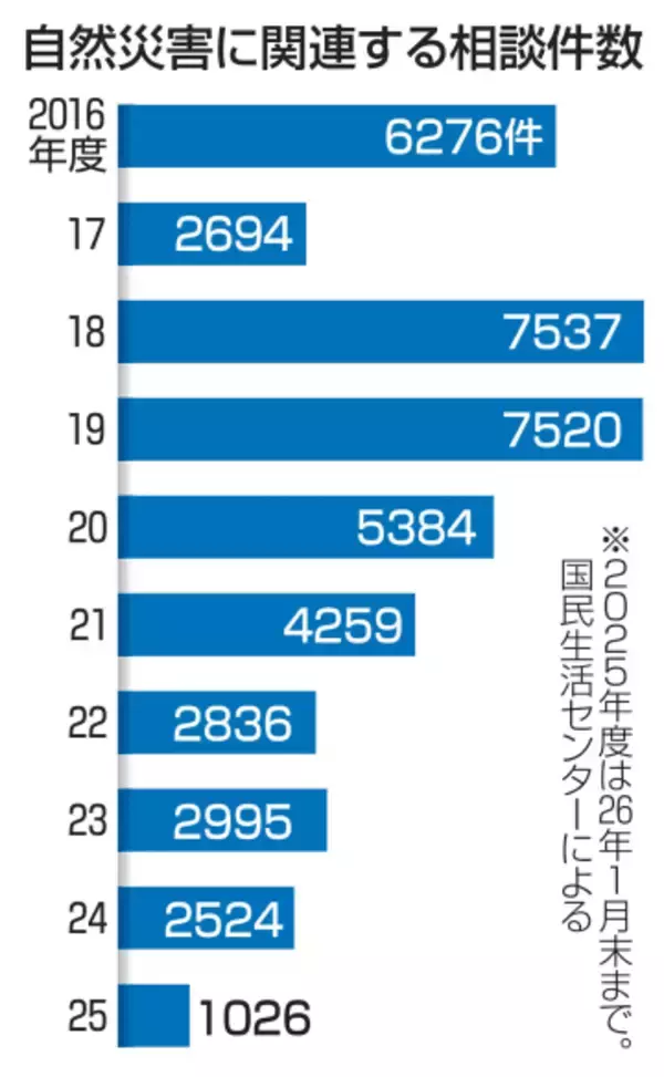 災害便乗商法、被災地以外でも！　役所かたり「支援のために指輪を」