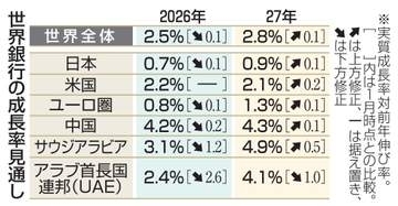 世界経済成長率、2.5％に減速　26年見通し、中東混乱物価高で