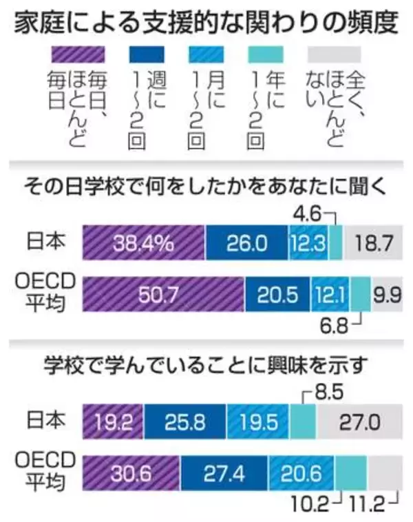 家庭と学校関わり、日本は最下位　OECD加盟37カ国で